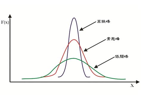 高狹峰低闊峰|IT Lab艾鍗學院技術Blog: 描述常態分佈的特徵: 偏度與峰度